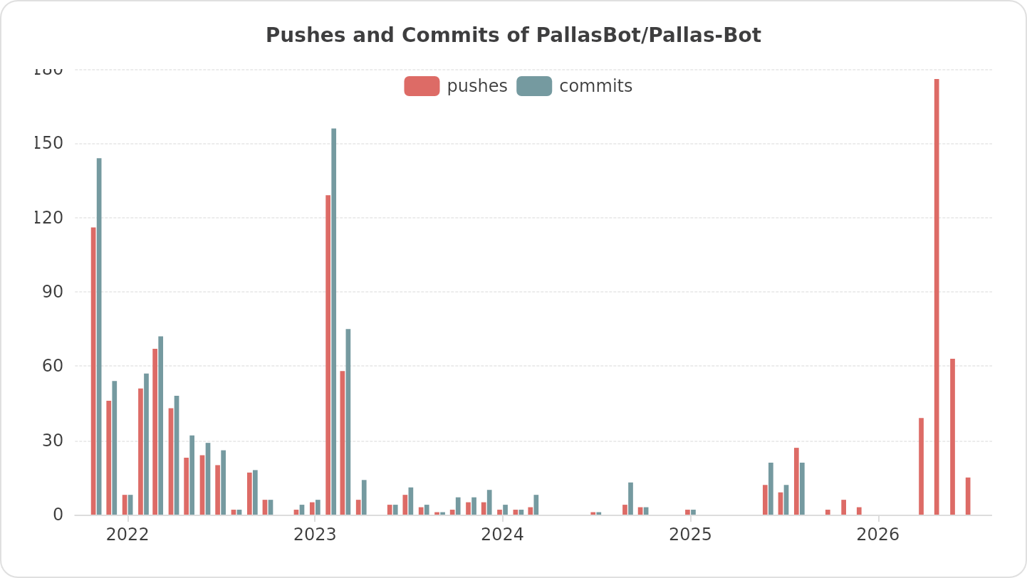 Pushes and Commits of PallasBot/Pallas-Bot