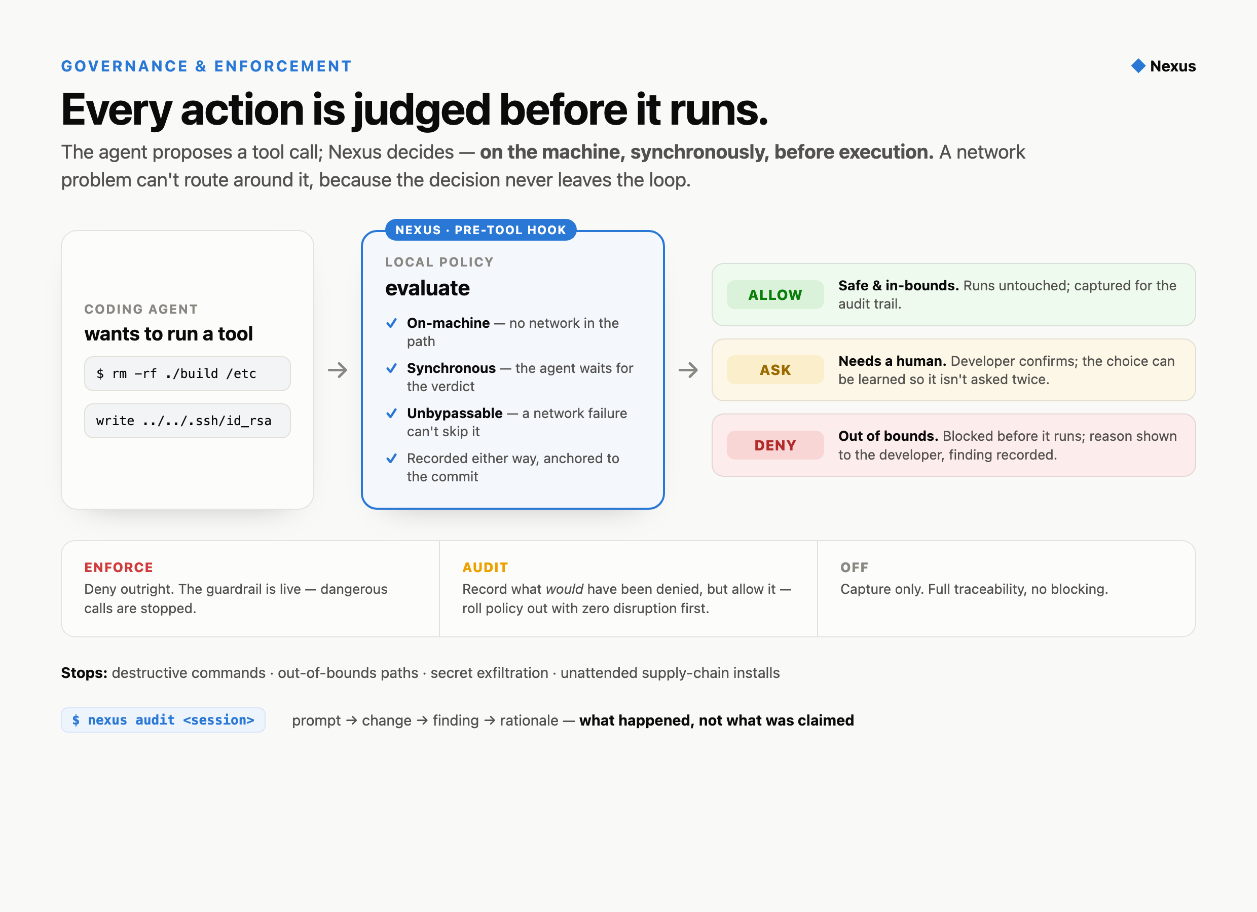 How Nexus enforces policy before a tool call runs