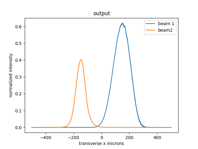 Output beam profile