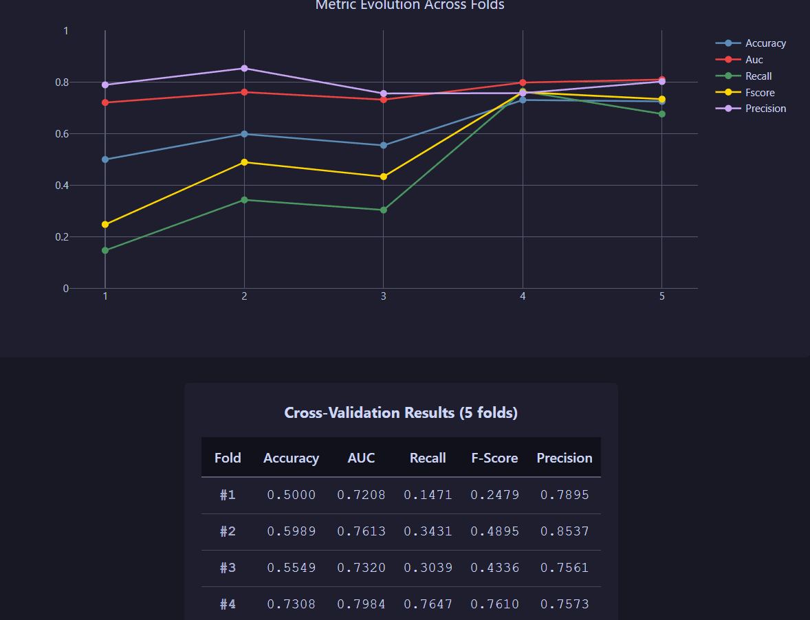 Cross-validation detailed metrics