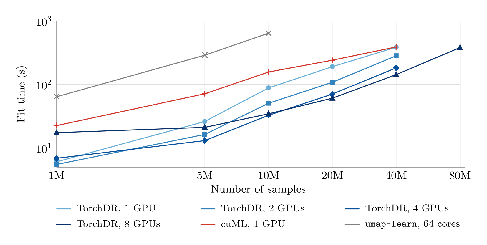 TorchDR UMAP runtime scaling from one to eight GPUs on the Tahoe single-cell dataset