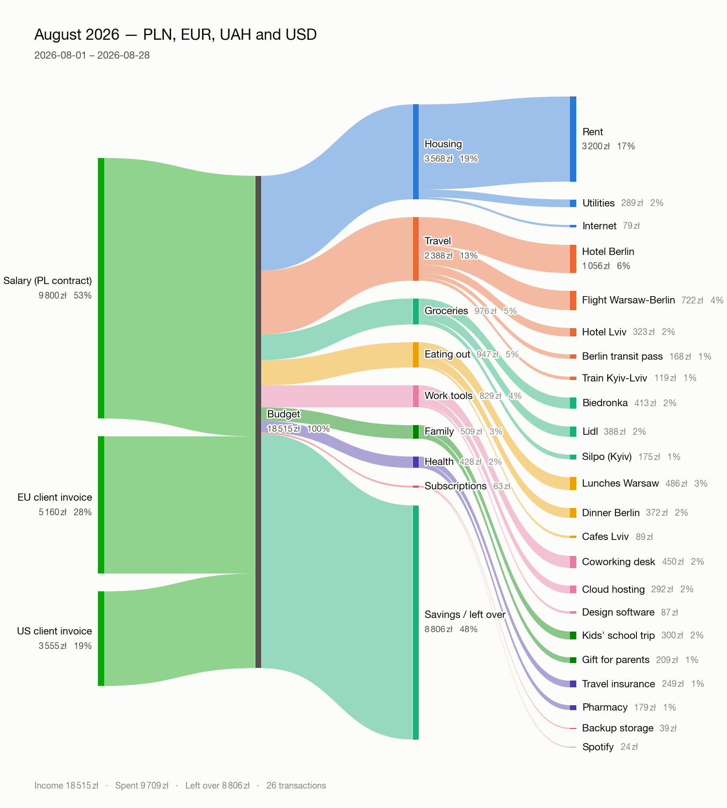 A month of spending across four currencies
