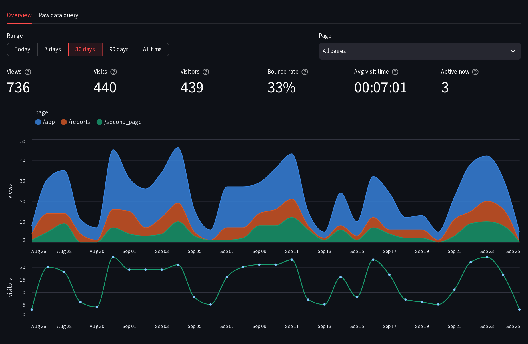 Dashboard: views, visits, visitors, bounce rate, visit time, active now, views per page over time