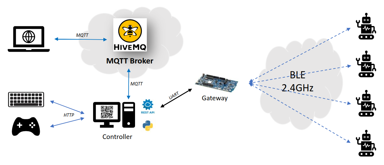 DotBots controller overview