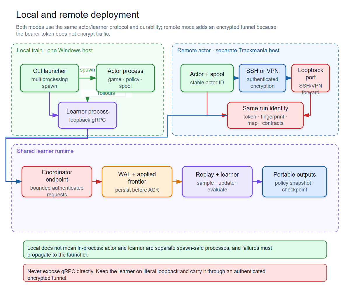 Distributed security and durability: an actor spools rollouts, an encrypted tunnel reaches loopback gRPC, then token and contract checks precede WAL ingestion
