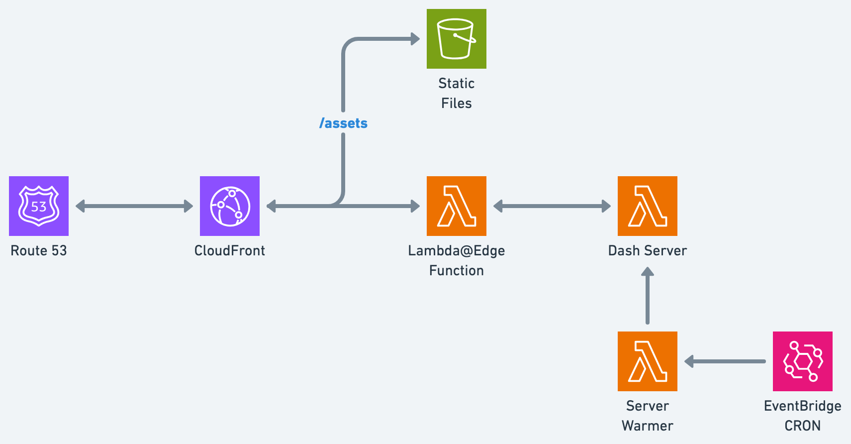 Suggested AWS Architecture