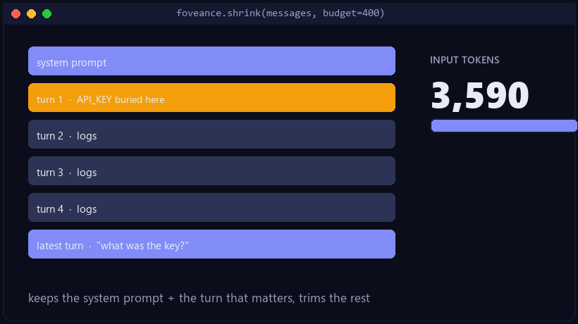 foveance.shrink() collapses older turns and keeps the system prompt + last turn; input tokens drop 53%