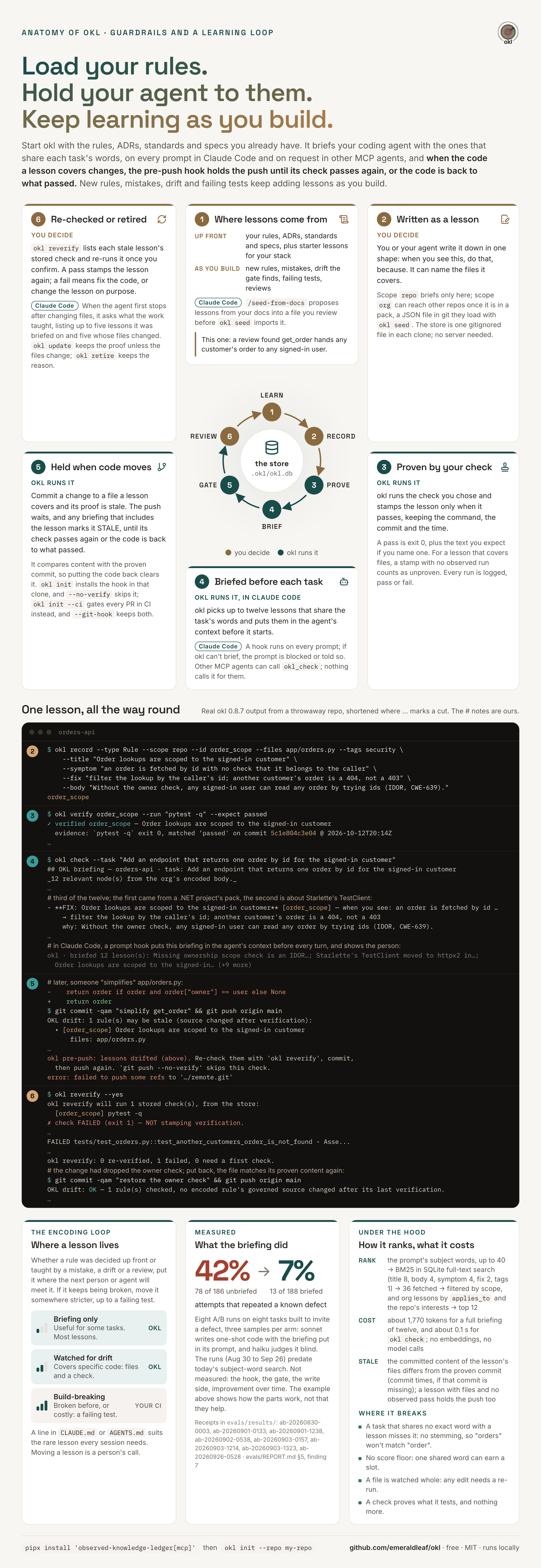 Anatomy of okl, guardrails and a learning loop: load your rules, hold your agent to them, keep learning as you build. A ring around the store runs through six steps: lessons come in, up front from your rules, ADRs, standards and specs plus starter lessons for your stack, and as you build from new rules, mistakes, drift the gate finds, failing tests and reviews; each is written down as a lesson; okl proves it with a check you choose; it is briefed before each task (by a Claude Code hook; other MCP agents can call okl_check); when a file it covers changes, the pre-push hook holds the push until the check passes again or the code is back to what passed; then it is re-checked, fixed or retired. Below, real okl 0.8.7 output follows the lesson 'order lookups are scoped to the signed-in customer' from okl record to a blocked push, where re-running its check caught a change that dropped the owner check. Then where a lesson lives (briefing only, watched for drift, build-breaking); what the briefing did (78 of 186 unbriefed attempts repeated a known defect against 13 of 188 briefed, over eight A/B runs on tasks built to invite one); and how it ranks, what it costs and where it breaks.