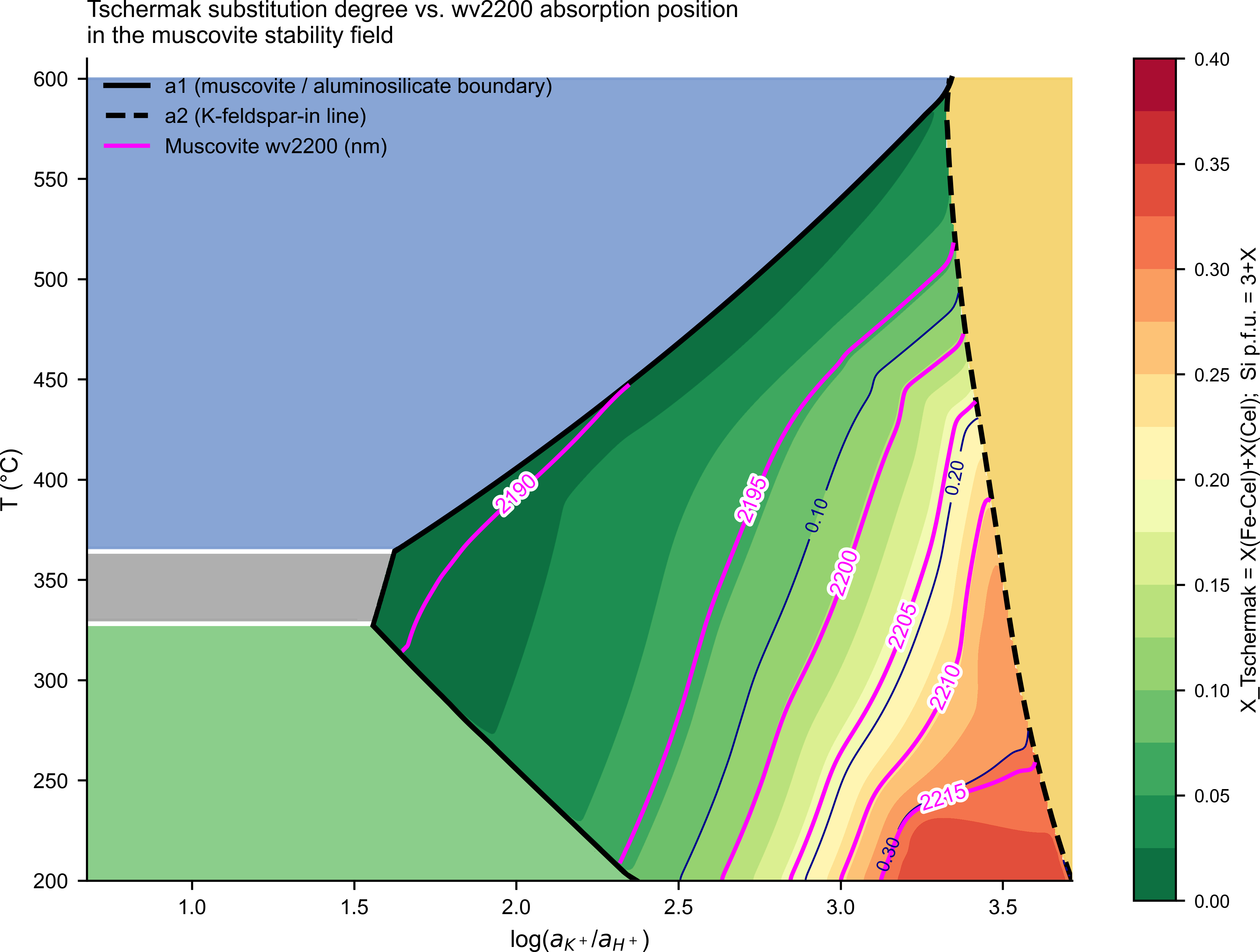 Tschermak substitution degree vs. wv2200 in the muscovite field