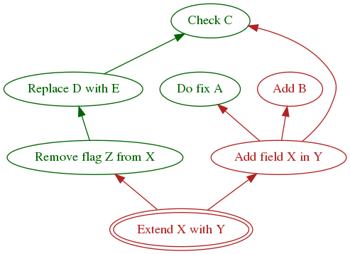 Example graph