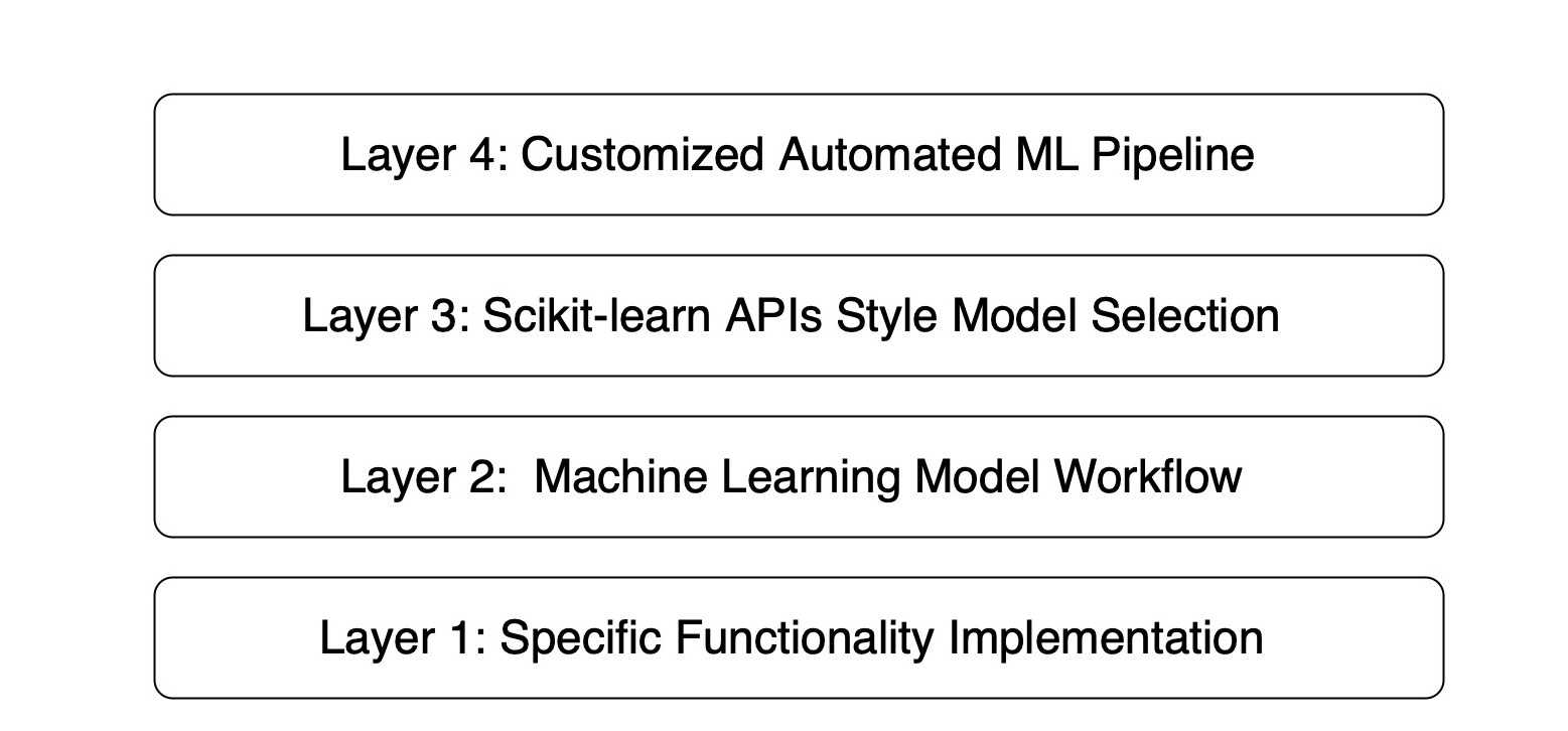 Hierarchical Architecture