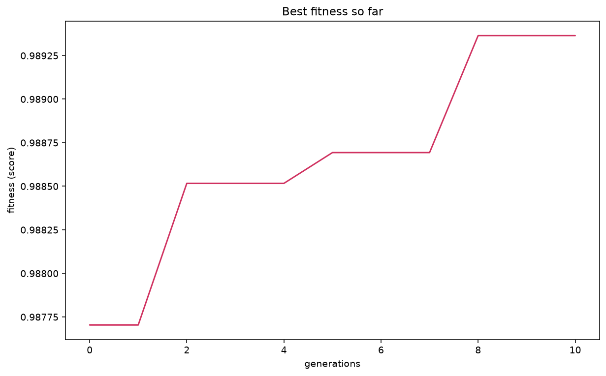 Fitness evolution — best and mean CV score plotted over generations