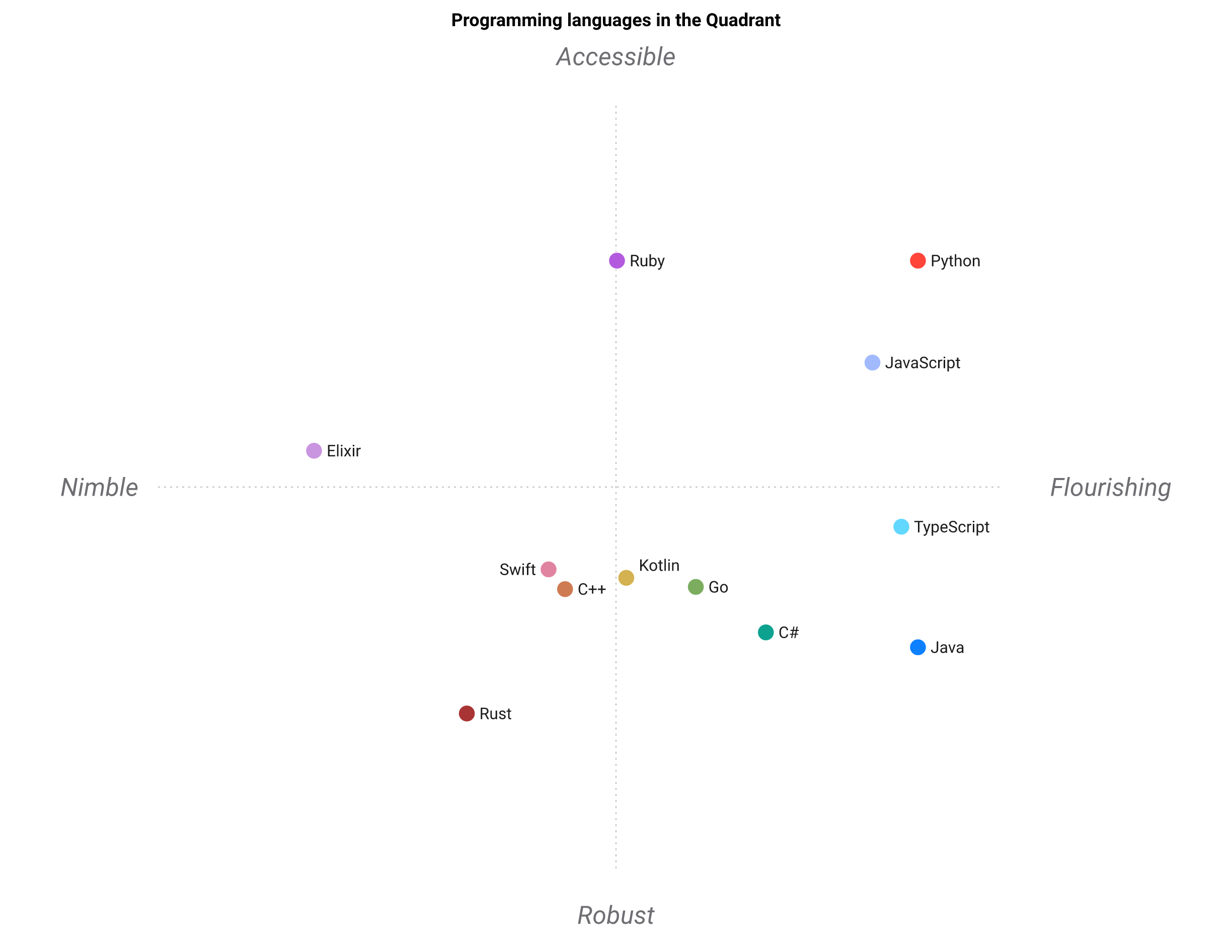 Programming languages positioning map