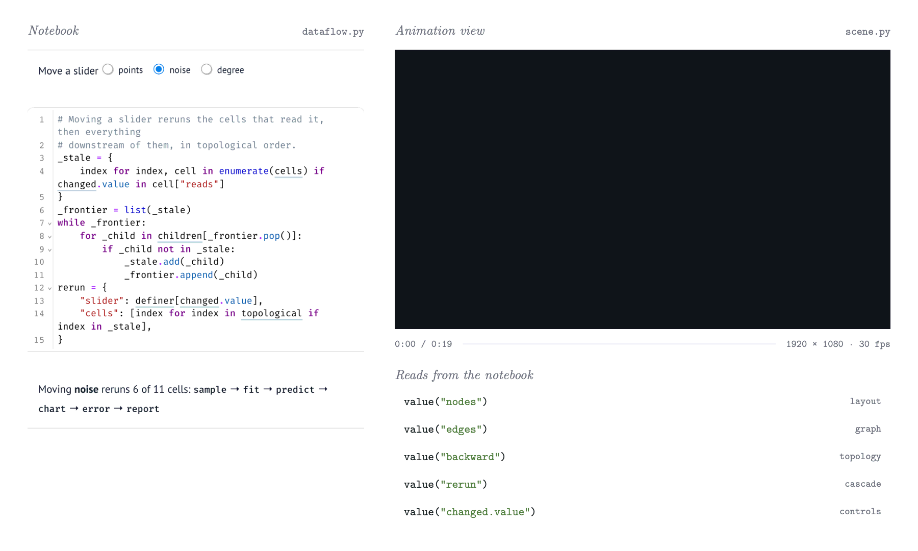 A marimo notebook beside its Animation view. The notebook analyzes a small notebook's dataflow graph, and the Manim movie sorts its cells and lights up the ones a slider reruns. Choosing another slider in the notebook renders the movie again for its cascade.