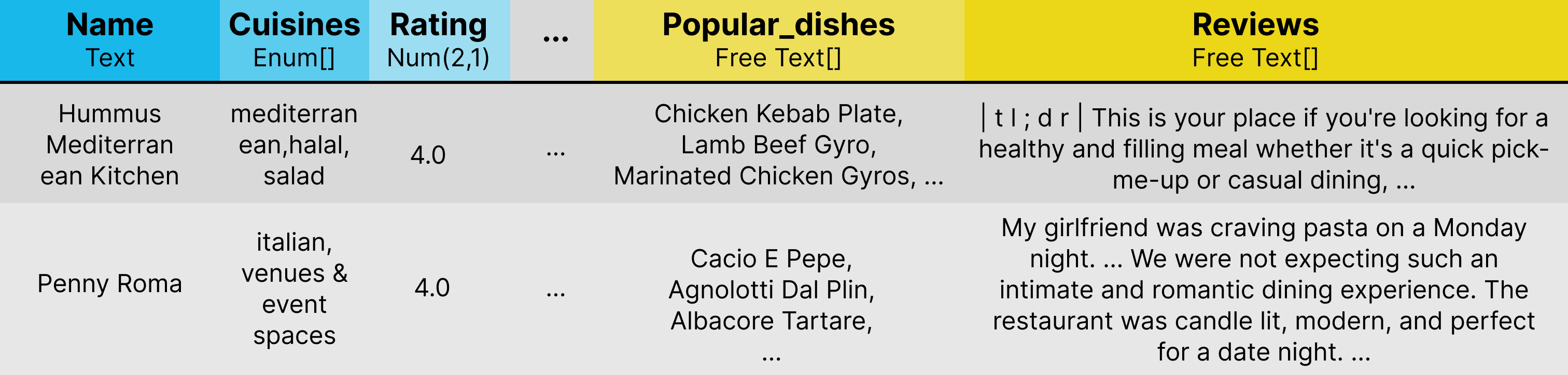 An example restaurant relational database
