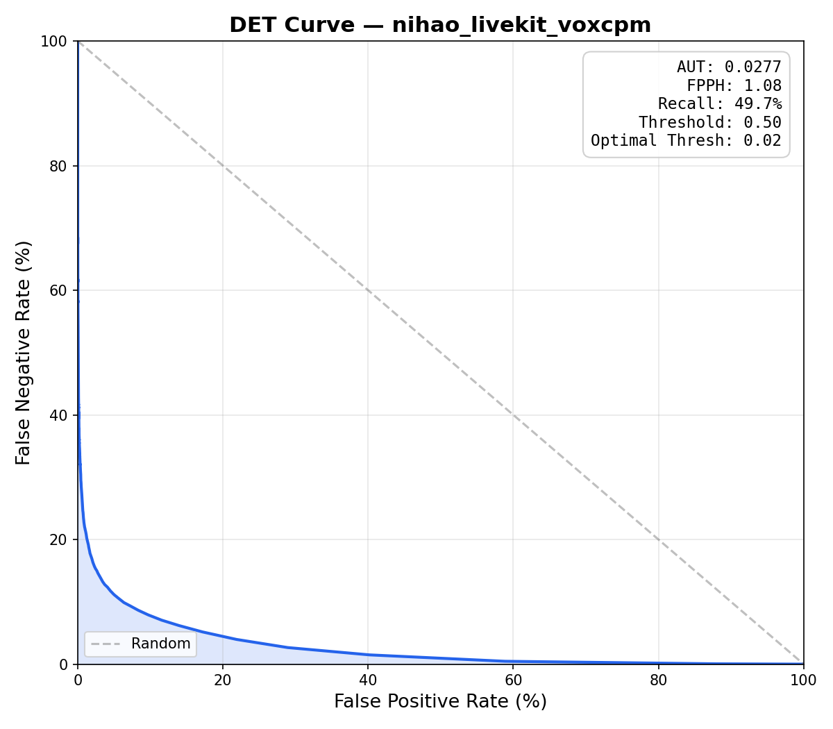 DET curve: 你好 livekit (VoxCPM)