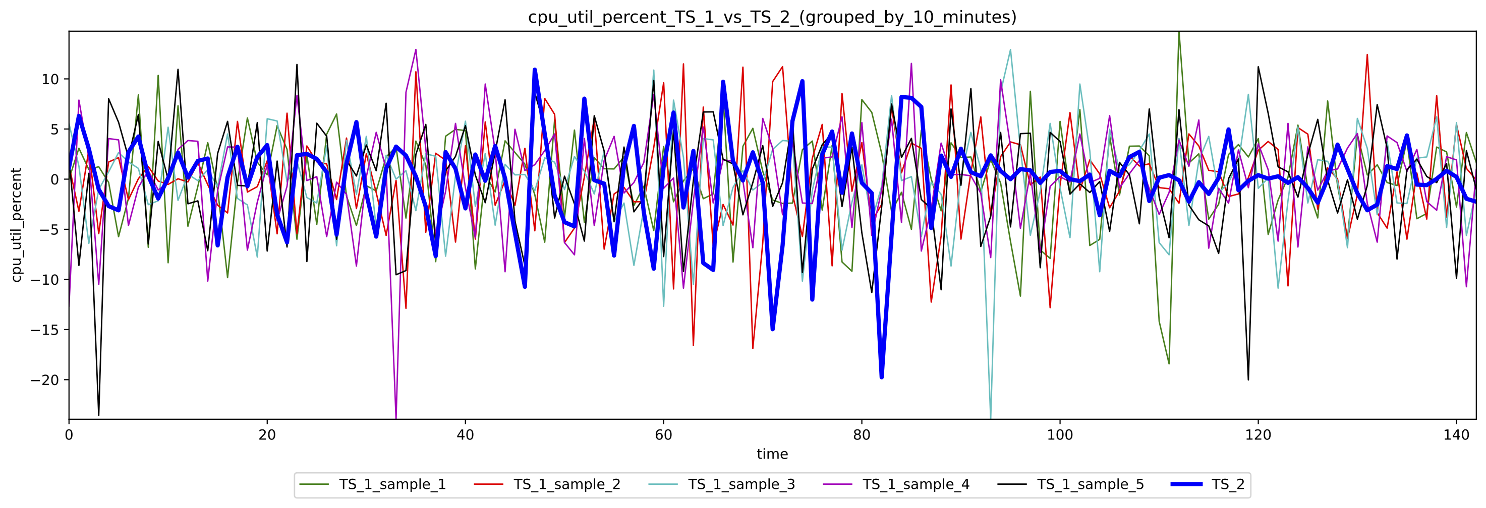 Delta Figure for used CPU percentage grouped by 10 minutes