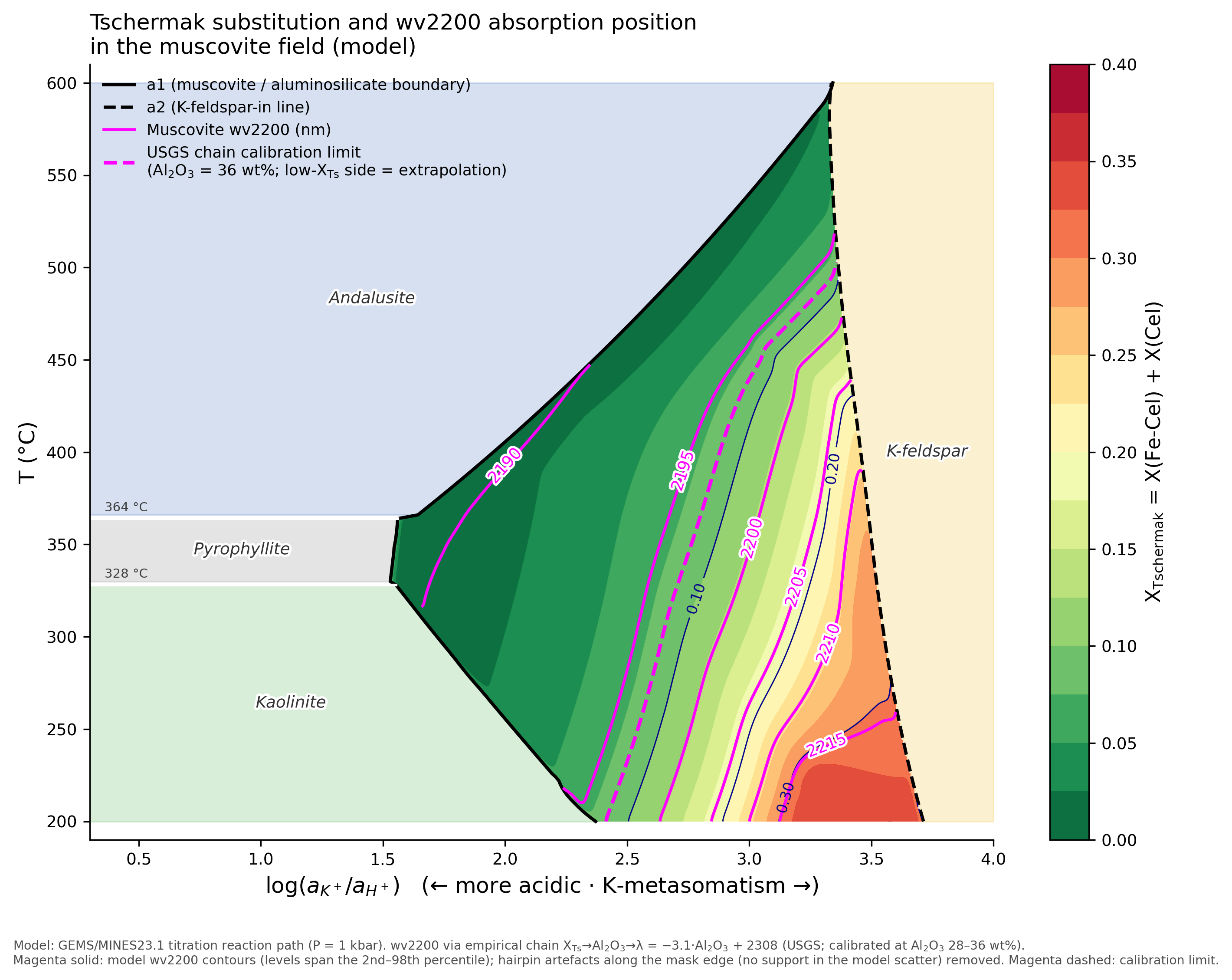 Tschermak substitution degree vs. wv2200 in the muscovite field