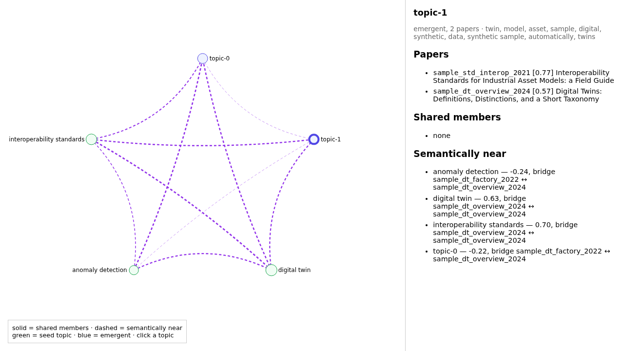 The offline topic-graph viewer, showing a selected topic's papers
and neighbours