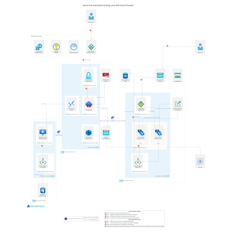 Azure hub-and-spoke network architecture diagram