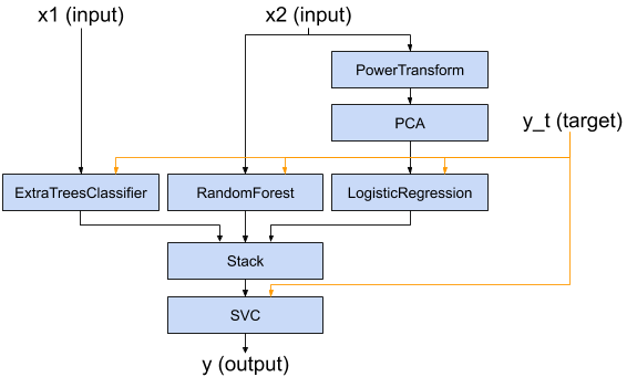 https://raw.githubusercontent.com/alegonz/baikal/master/illustrations/multiple_input_nonlinear_pipeline_example_diagram.png