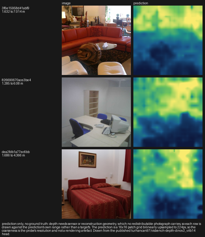 Depth panels: a photograph and a predicted depth map, each row captioned with the range in metres it is drawn against