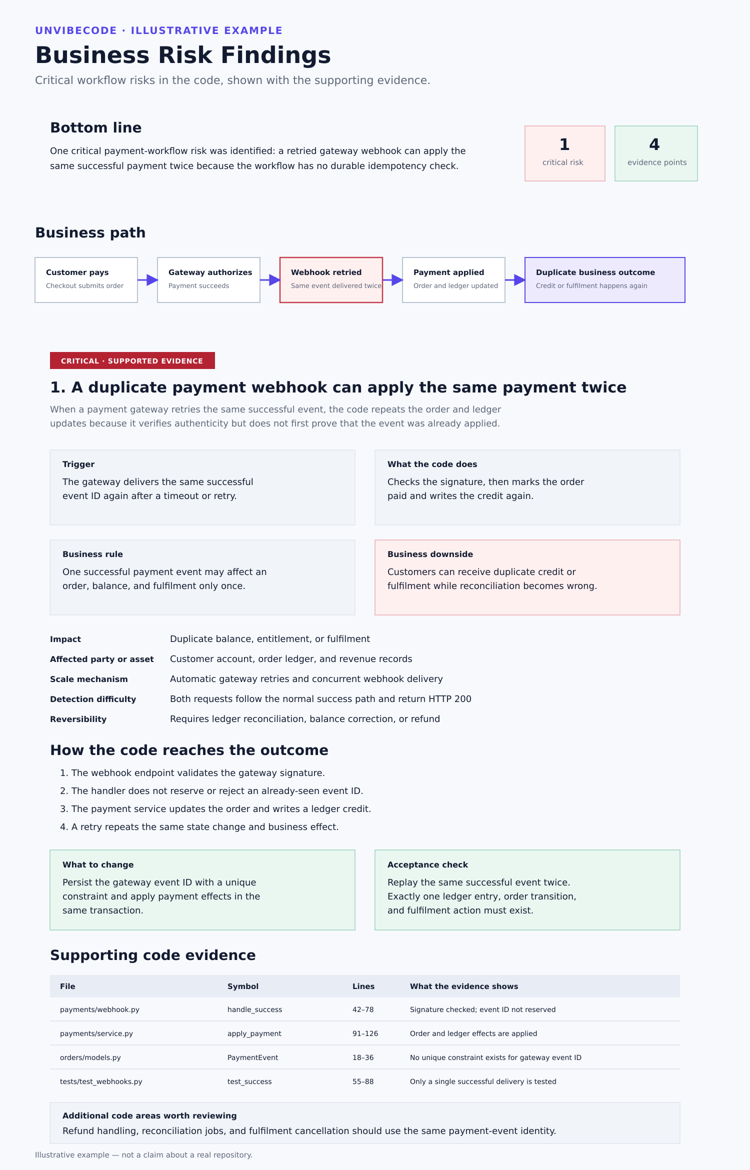 Illustrative payment risk with business path, remediation, acceptance check, and code evidence