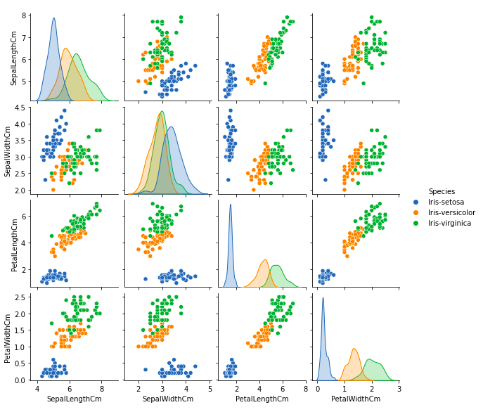 Iris Dataset Analysis