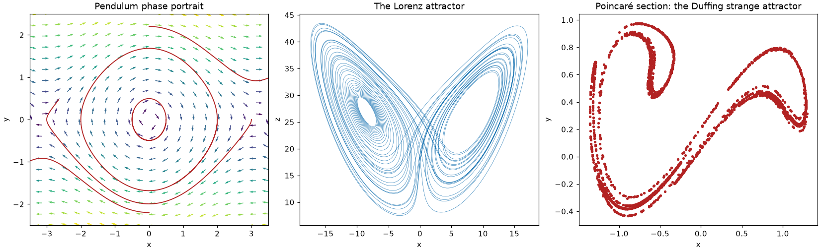 Pendulum phase portrait, the Lorenz attractor, and a Poincaré section of the Duffing oscillator