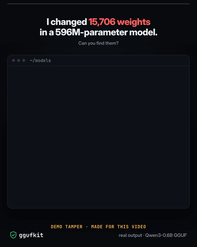 A demo tamper: 15,706 weights in one tensor of Qwen3-0.6B's Q4_K_M file are changed. sha256 and a cosign signature check only report that the file differs; ggufkit verify names the changed tensor, blk.12.ffn_up.weight, and ggufkit viz error shows the changed block inside it.