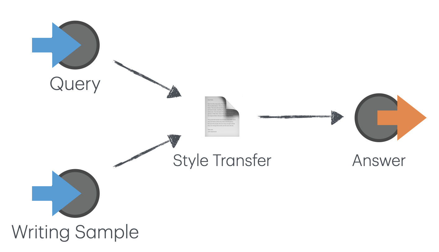 style transfer