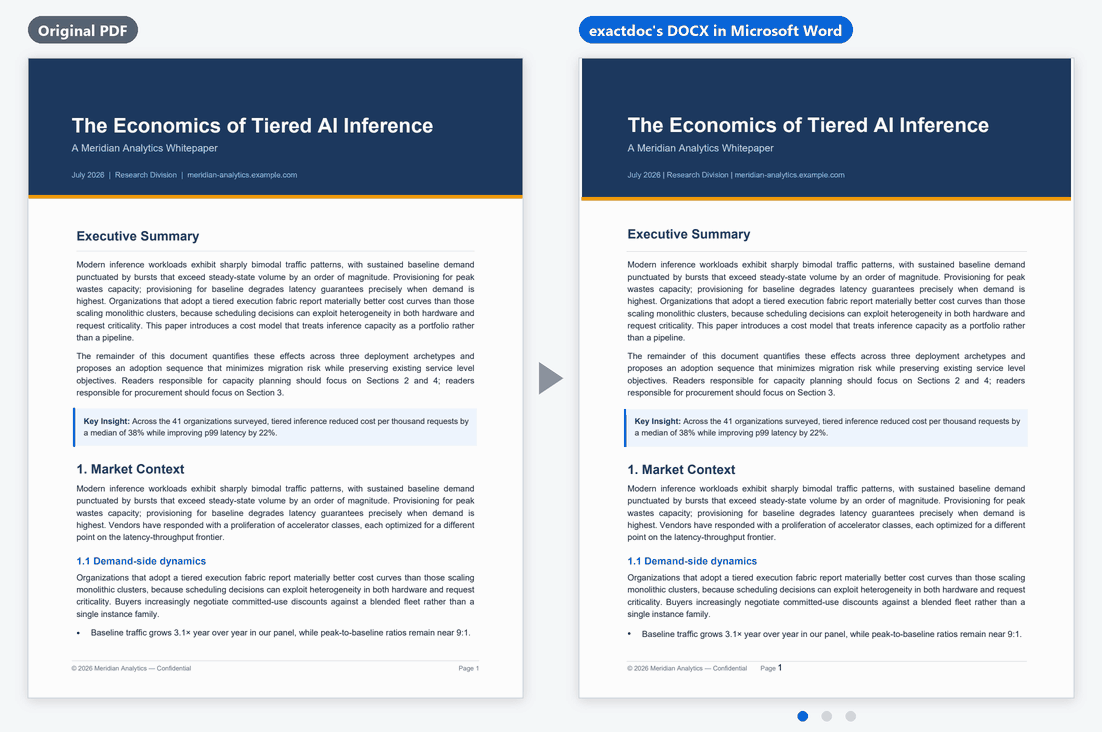 Animation. On the left, page 1 of a whitepaper as the original PDF. On the right, the DOCX exactdoc made from it, shown in turn as Microsoft Word, Google Docs and LibreOffice lay it out. All four pages look almost the same.