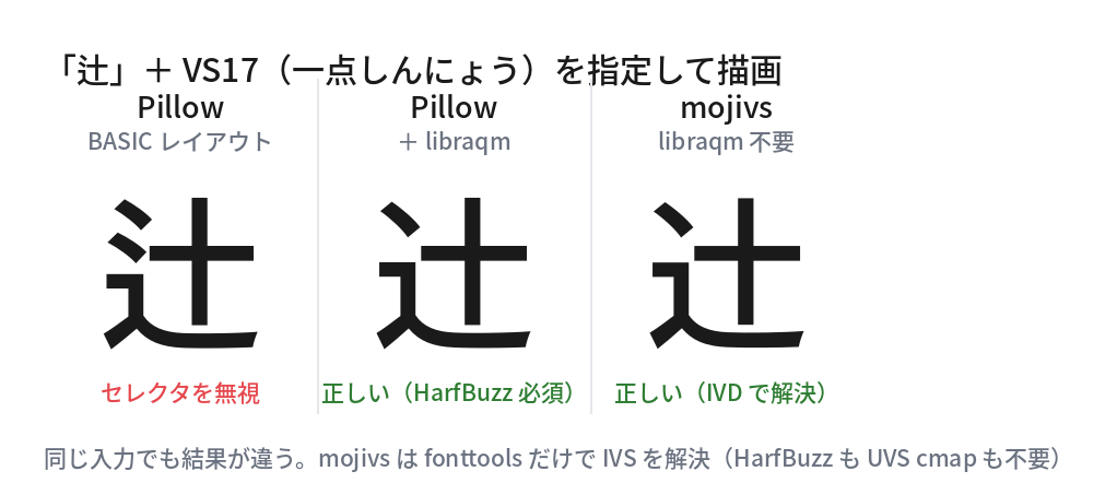 辻＋VS17 の描画比較：Pillow(BASIC) は無視、Pillow+libraqm と mojivs は正しい字形