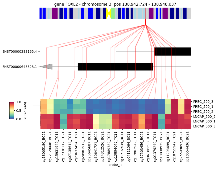 https://raw.githubusercontent.com/eliopato/pylluminator/refs/heads/main/docs/images/tutorials_3_-_Calculate_DMP_and_DMR_17_1.png