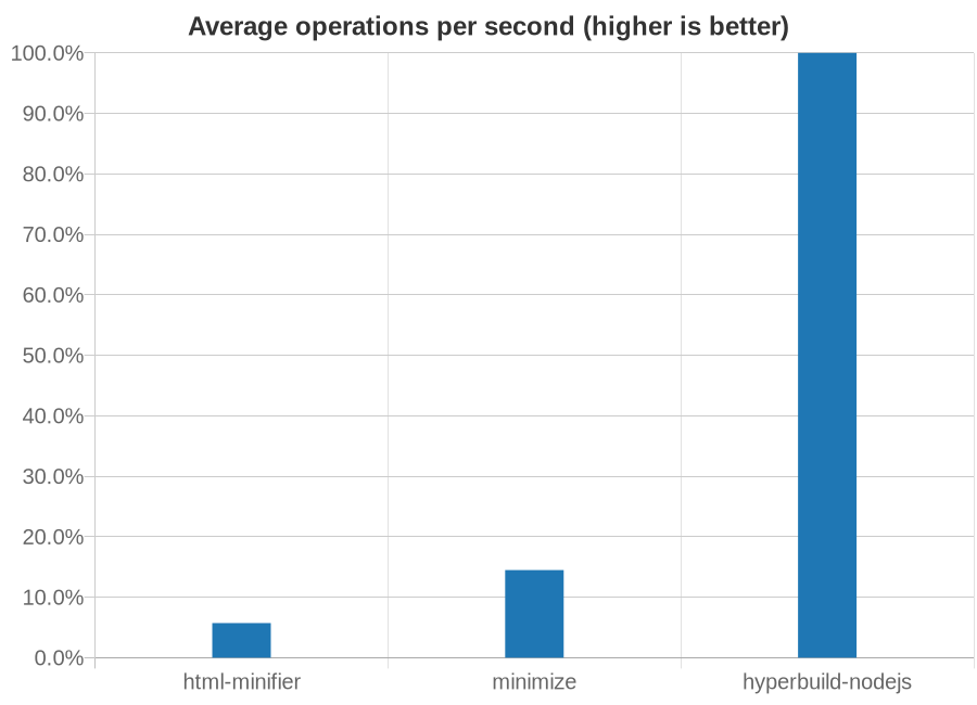 Chart showing speed of HTML minifiers