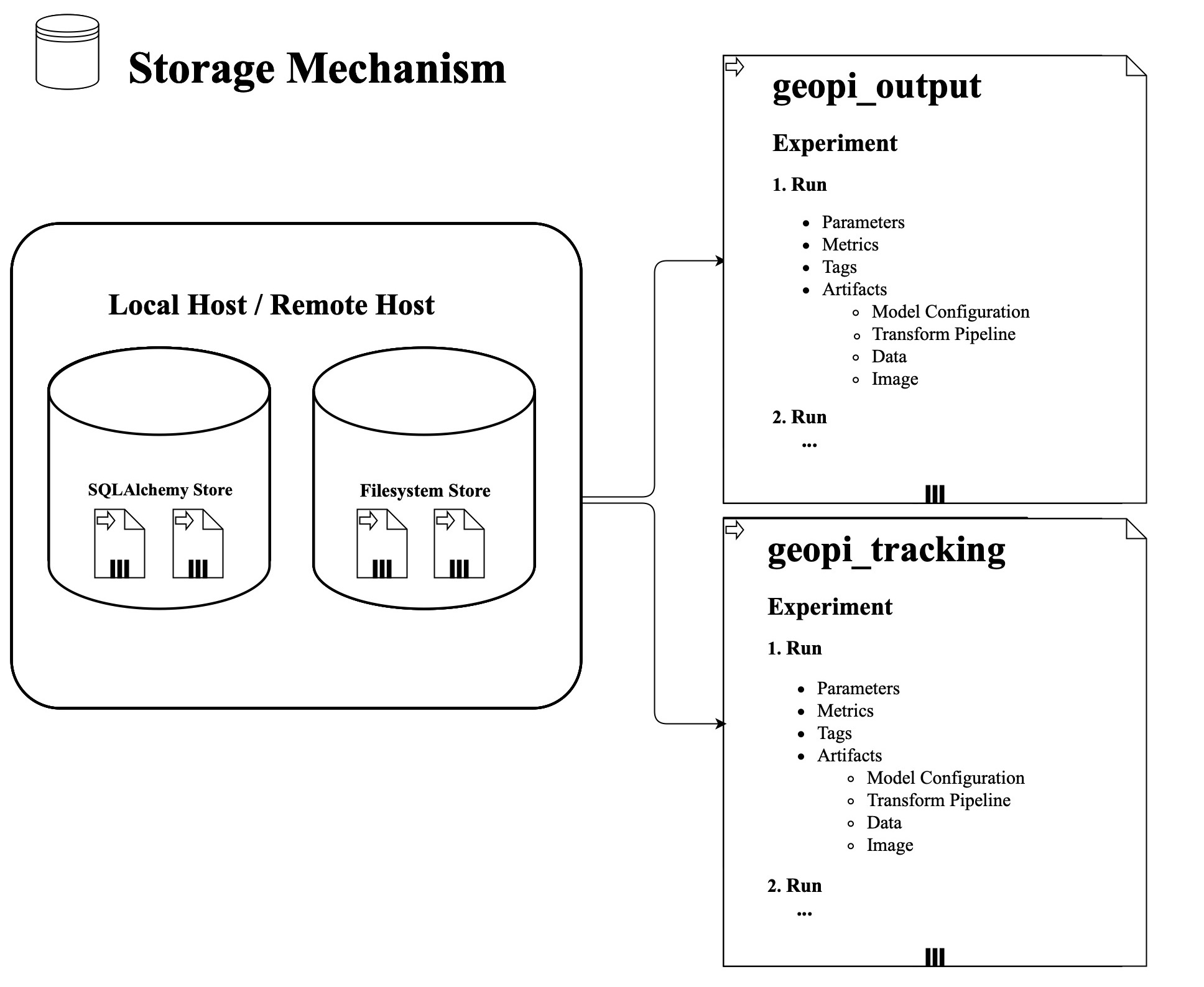 Storage Mechanism