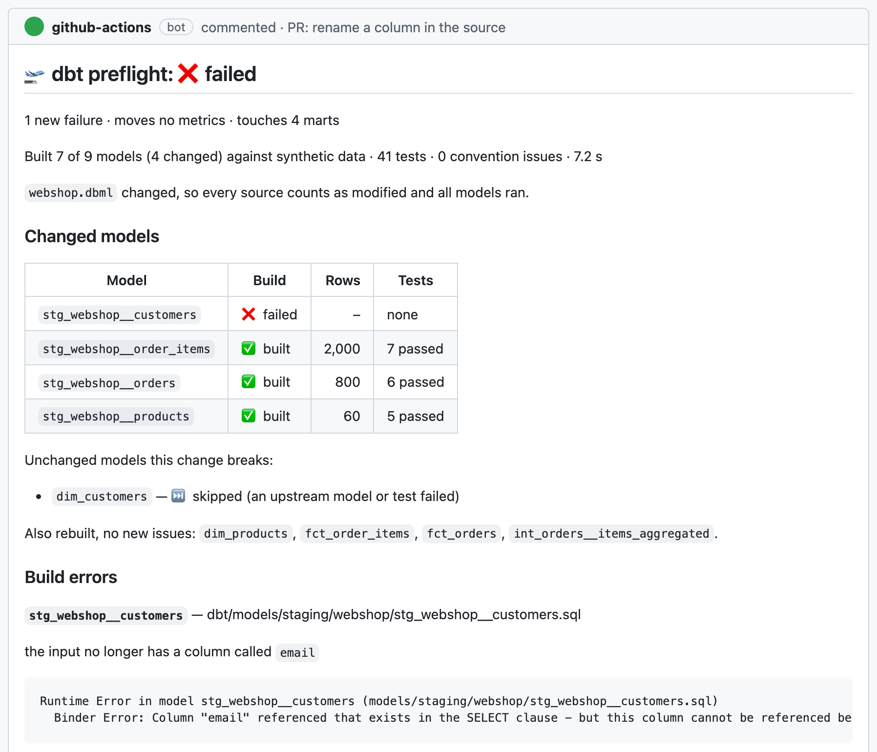 A preflight comment that fails a pull request: a staging model no longer builds because its input has no column called email, and the mart below it is skipped