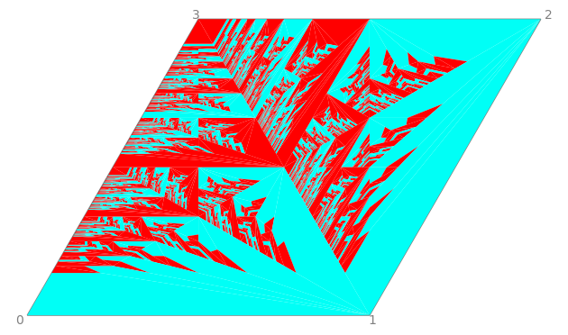 Plot of iterated partition for state 1