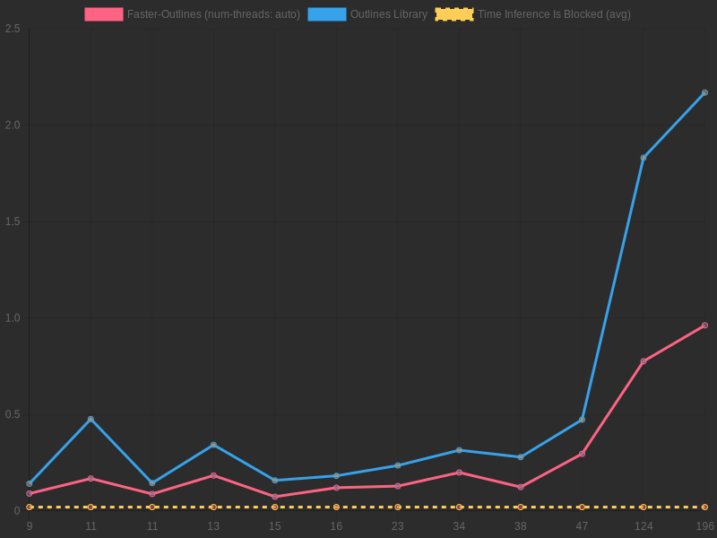 Performance Graph