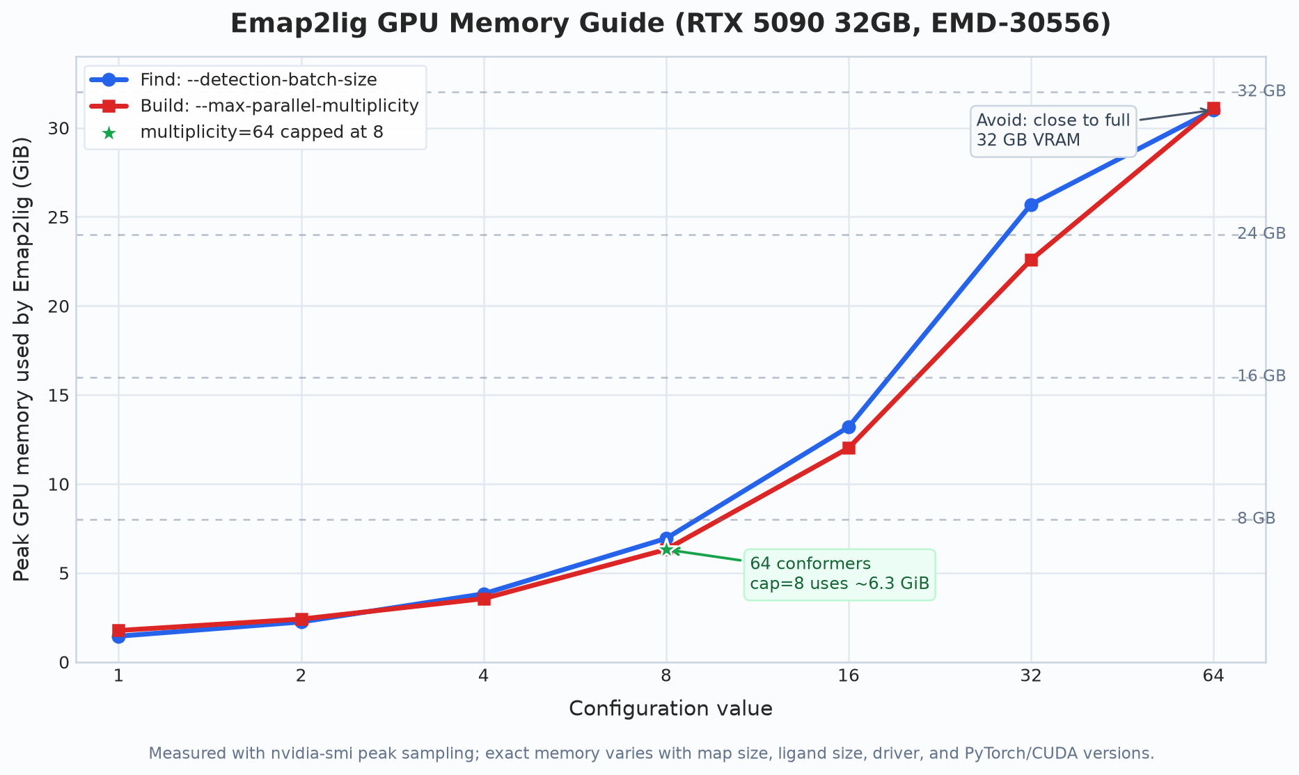 Emap2lig GPU memory guide for Find detection batch size and Build max parallel multiplicity