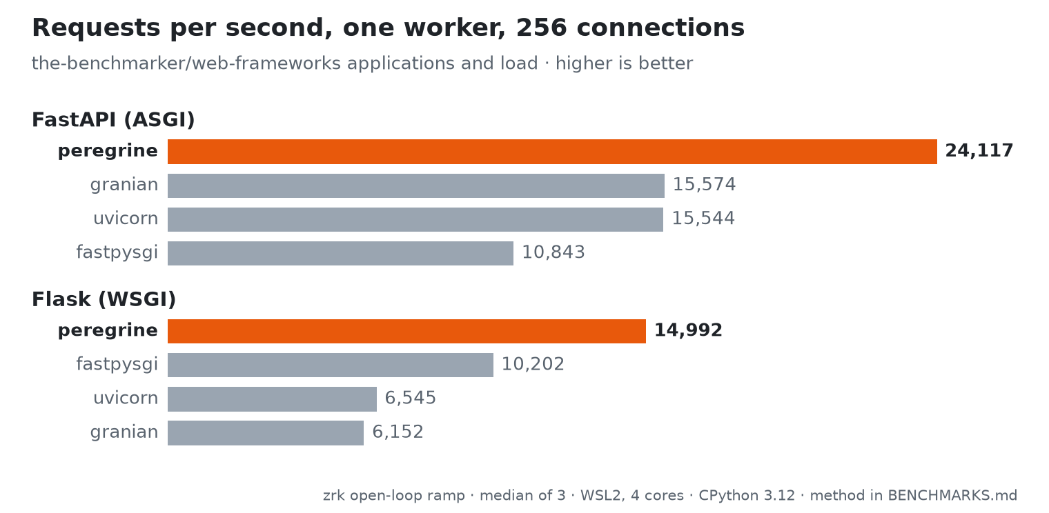 Requests per second on one worker at 256 connections. FastAPI: peregrine 24,117, granian 15,574, uvicorn 15,544, fastpysgi 10,843. Flask: peregrine 14,992, fastpysgi 10,202, uvicorn 6,545, granian 6,152.