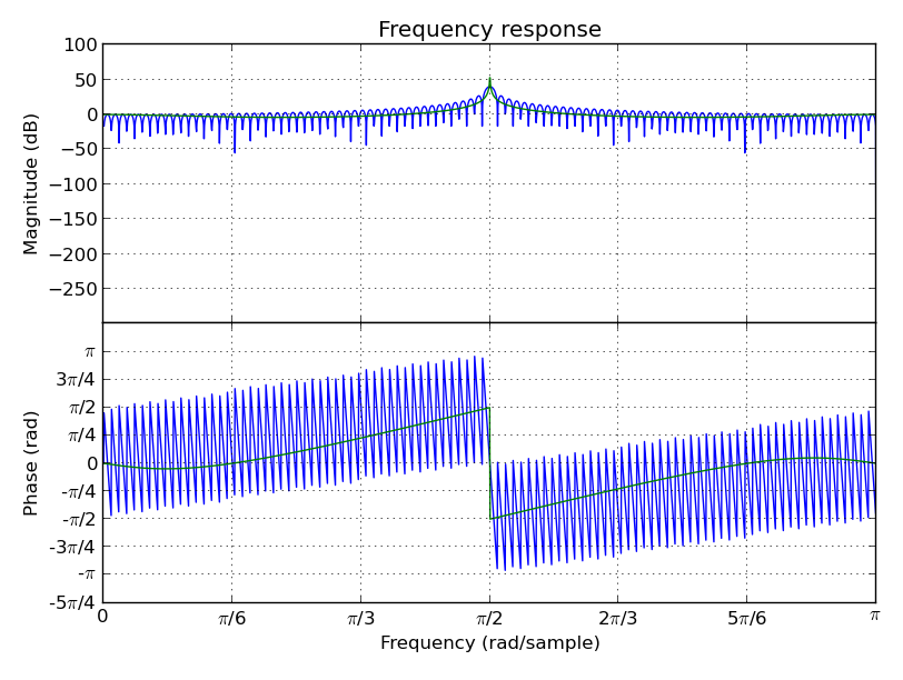 https://raw.github.com/danilobellini/audiolazy/master/images/dft_lpc_plot.png