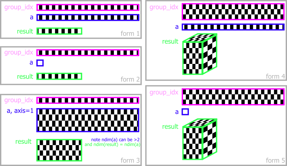 Diagram of the five input forms