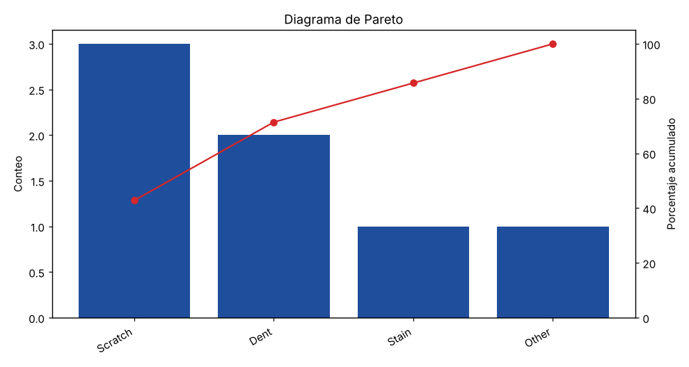 Diagrama de Pareto
