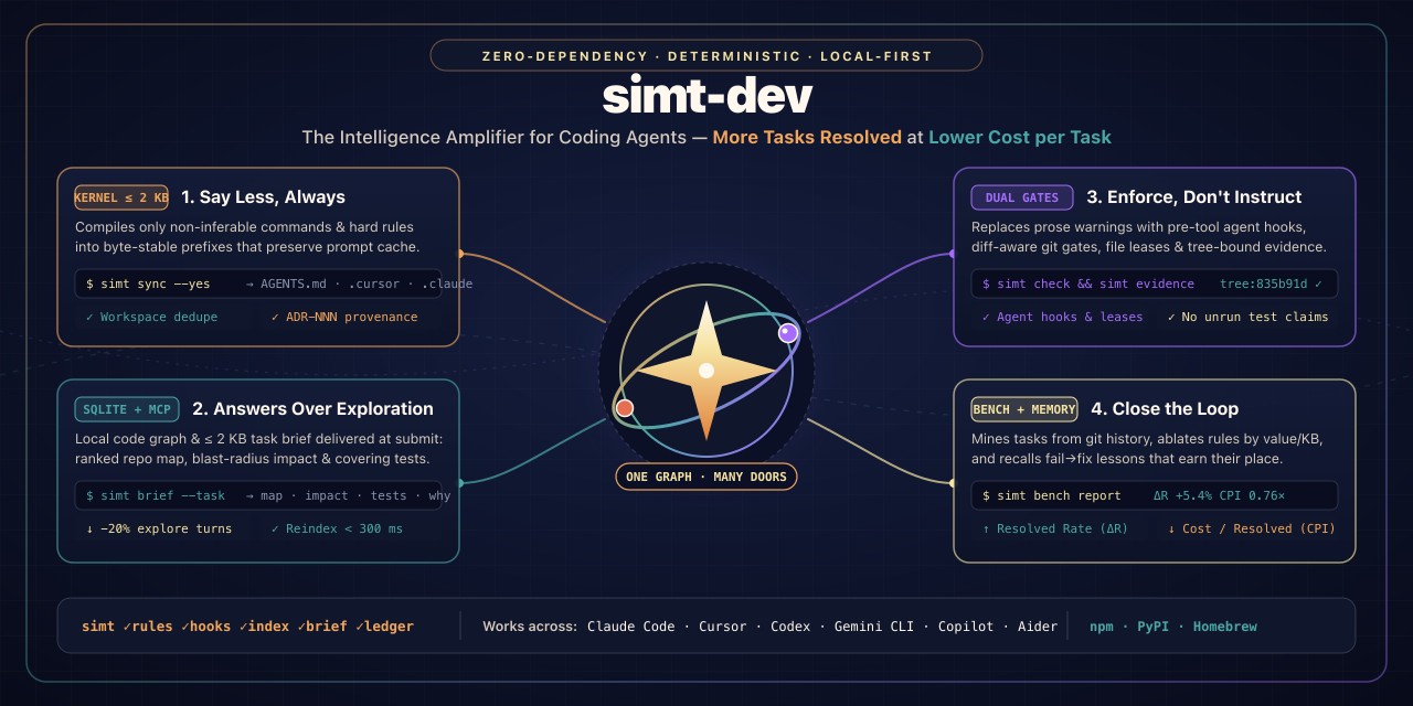 simt-dev, the intelligence amplifier for coding agents, and its four claims. One: say less, always — a kernel under 2 KB whose bytes stay stable so the prompt cache survives. Two: answers over exploration — a local code graph and a short task brief. Three: enforce, don't instruct — dual gates, before a tool call and at git time. Four: close the loop — benches and memory. Beneath them, the harnesses it works across and its three channels.