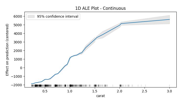 1D ALE Plot with CI