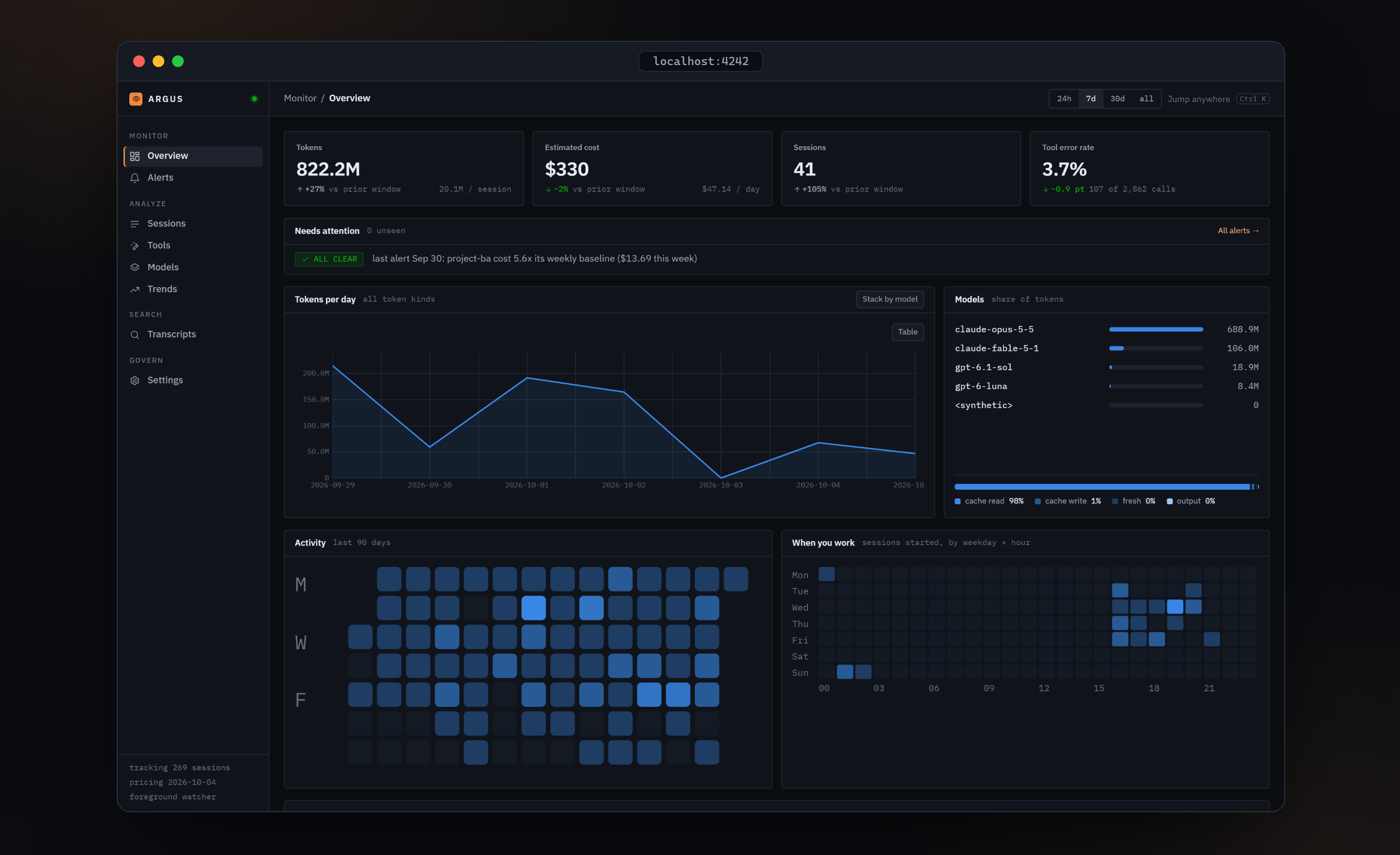 The Argus overview — tokens, cost, sessions and tool error rate at a glance
