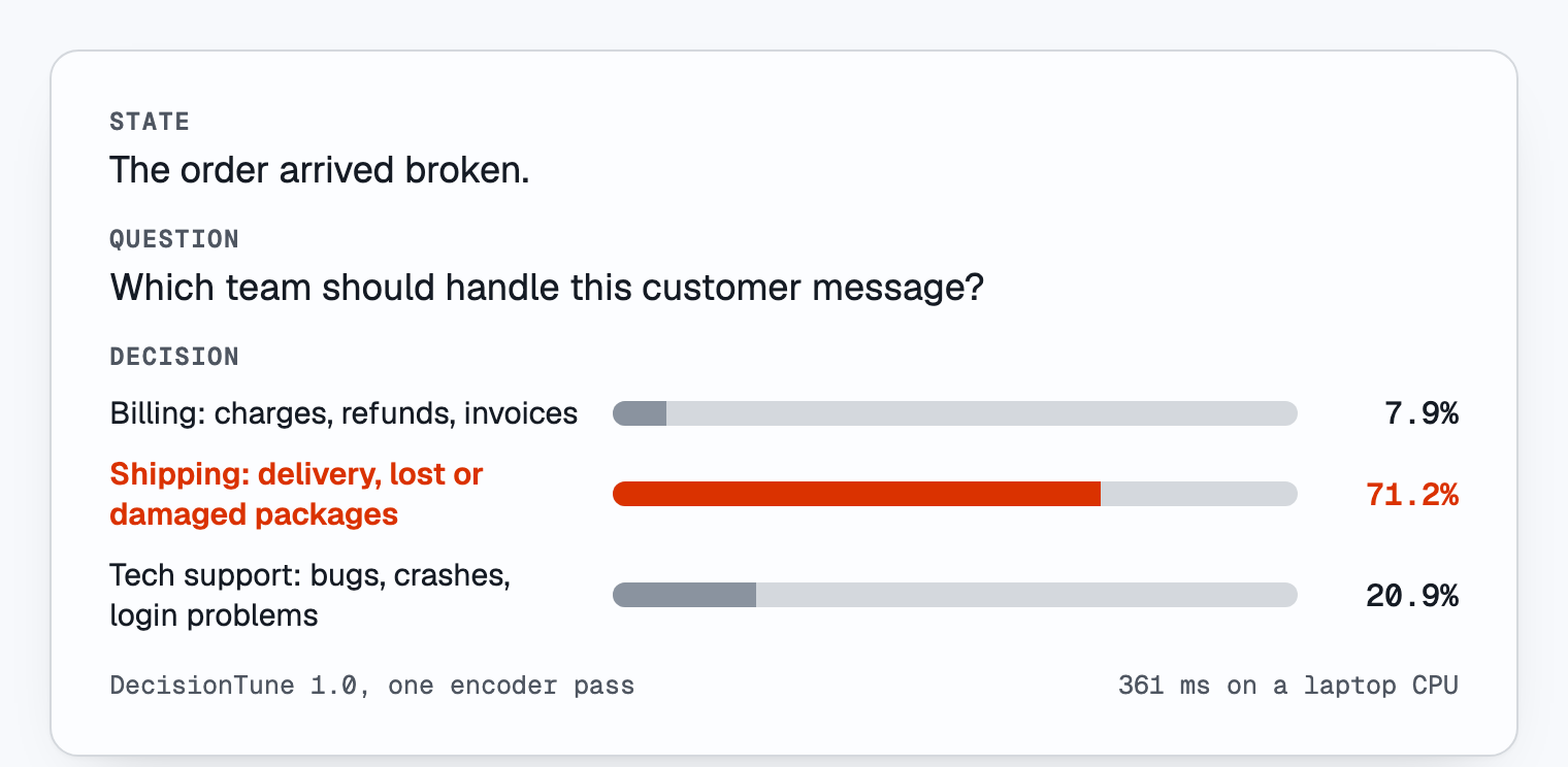 Real output of DecisionTune 1.0: for the state 'The order arrived broken.' it picks Shipping at 71.2 percent, over Tech support at 20.9 and Billing at 7.9. Recorded on a laptop CPU in 361 ms.