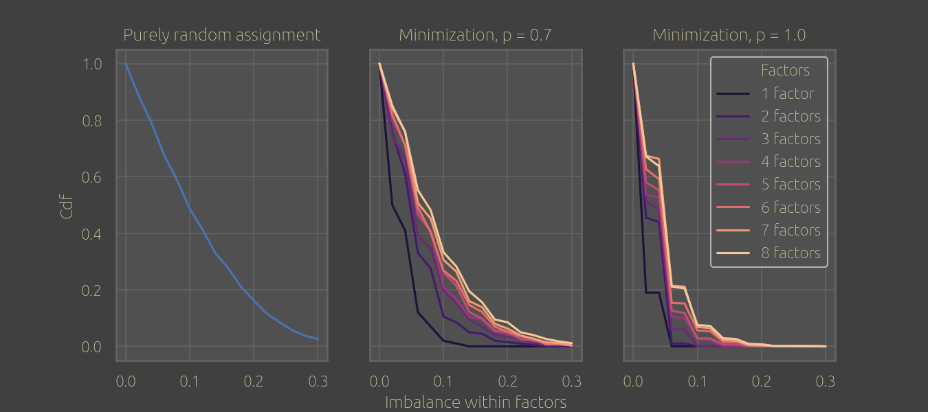Simulation results