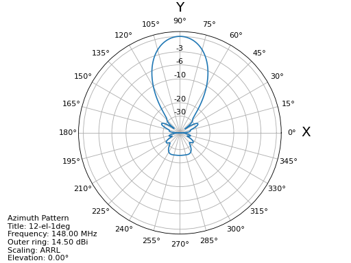 https://raw.githubusercontent.com/schlatterbeck/plot-antenna/master/test/12-el-azimuth.png